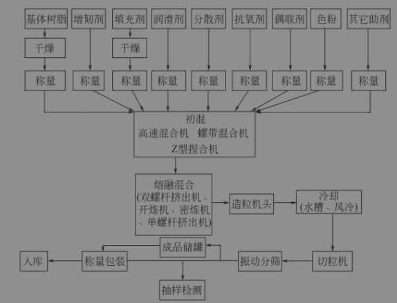 ayx爱游戏体育官方网站一张图了解改性塑料常见的工艺流程(图1)