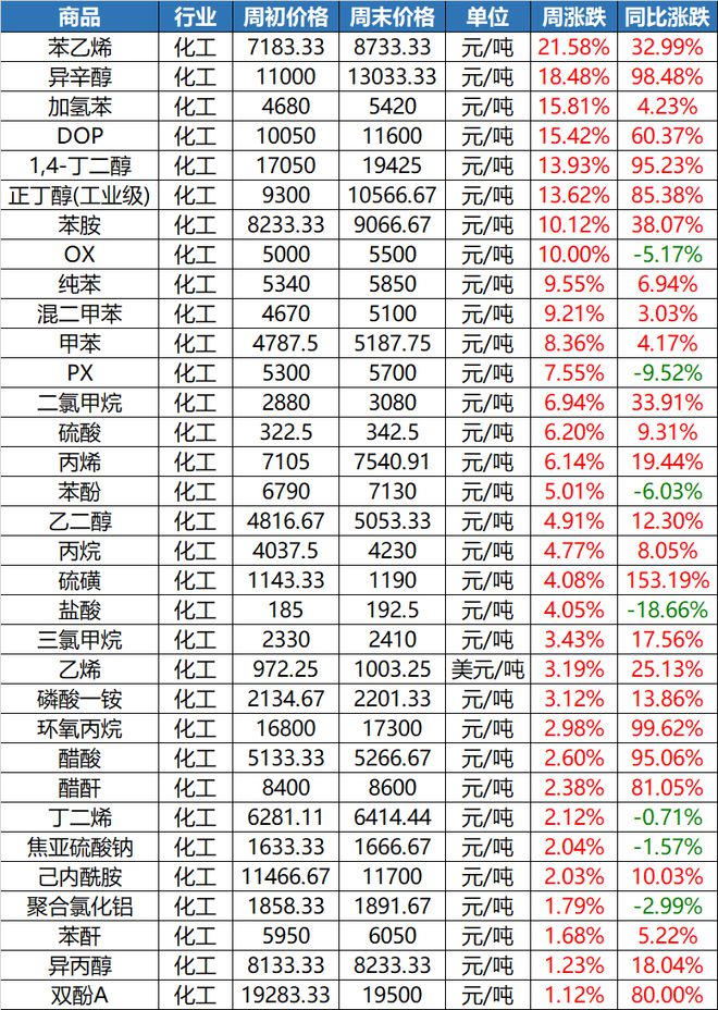 ayx爱游戏体育官方网站“惊了”！这种塑料一吨上调8300元！原料暴涨一周！(图9)