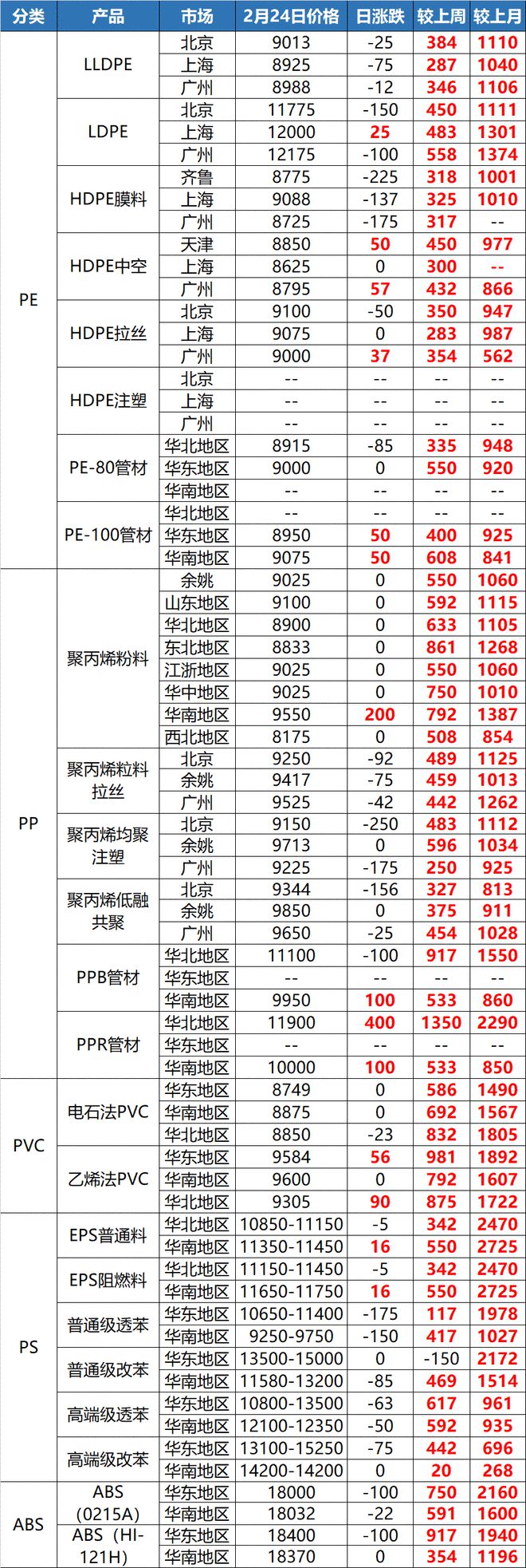 ayx爱游戏体育官方网站“惊了”！这种塑料一吨上调8300元！原料暴涨一周！(图10)