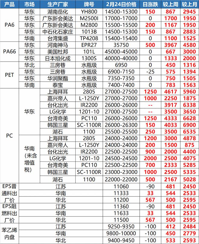 ayx爱游戏体育官方网站“惊了”！这种塑料一吨上调8300元！原料暴涨一周！(图11)