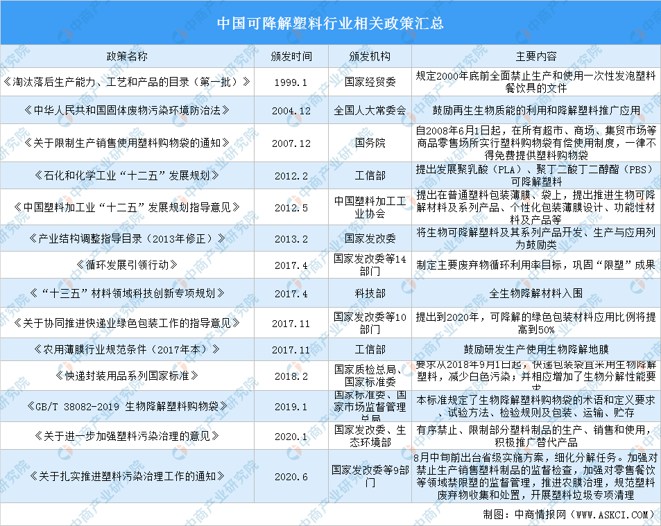 ayx爱游戏体育官方网站可降解塑料风口再起 可降解塑料产业链全景图及投资机会深度(图1)