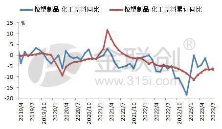 爱游戏体育APP官网入口【聚烯烃】7月份橡塑制品上下游分化 聚烯烃价格乘势而上(图3)