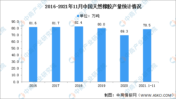 ayx爱游戏体育官方网站2022年中国橡胶产业市场现状预测分析（图）