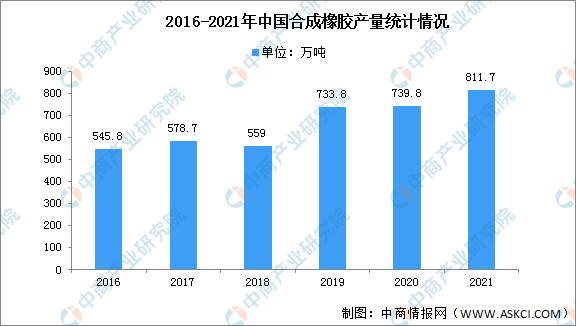 ayx爱游戏体育官方网站2022年中国橡胶产业市场现状预测分析（图）(图2)