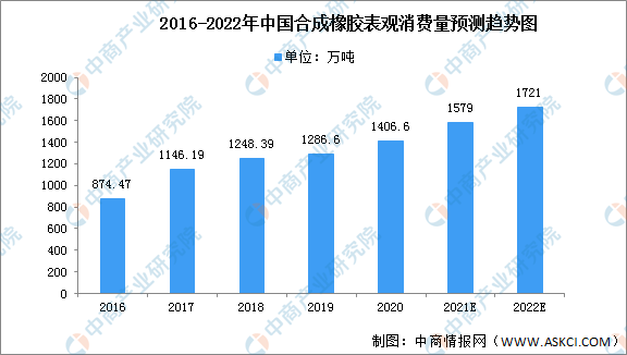 ayx爱游戏体育官方网站2022年中国橡胶产业市场现状预测分析（图）(图3)