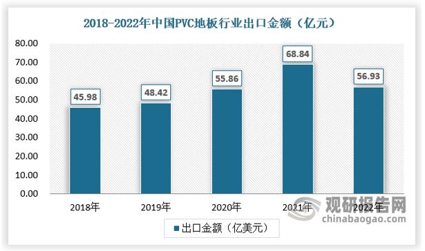 ayx爱游戏体育官方网站出口成PVC地板行业重要驱动力国内渗透率有望持续提升(图6)