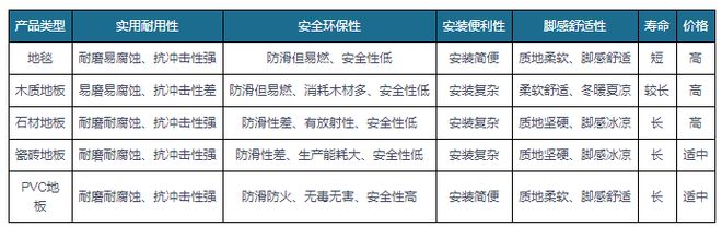 ayx爱游戏体育官方网站出口成PVC地板行业重要驱动力国内渗透率有望持续提升