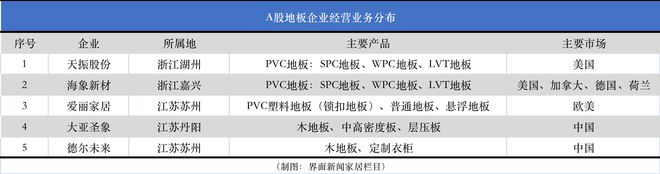 ayx爱游戏体育官方网站PVC地板外销受挫天振股份跌破发行价转型迫在眉睫｜家居中