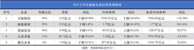 ayx爱游戏体育官方网站PVC地板外销受挫天振股份跌破发行价转型迫在眉睫｜家居中(图2)