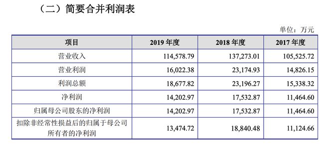 爱游戏体育APP官网入口爱丽家居在上交所主板上市上市首日股价涨4403%(图1)