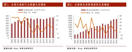 ayx爱游戏体育官方网站新三板精选层之扬子地板：被地产带到了沟里(图4)