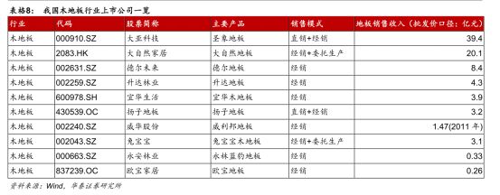 ayx爱游戏体育官方网站新三板精选层之扬子地板：被地产带到了沟里(图14)