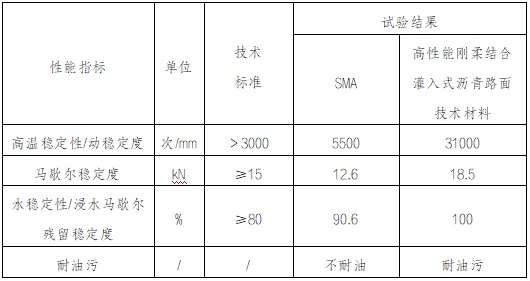 爱游戏体育APP官网入口高性能刚柔结合灌入式沥青路面技术(图2)