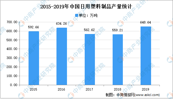 爱游戏体育APP官网入口2021年中国日用塑料制品市场现状及发展前景预测分析(图1)