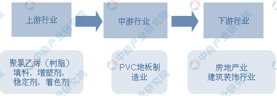 ayx爱游戏体育官方网站2020年中国PVC地板行业市场前景及投资研究报告（简版(图1)