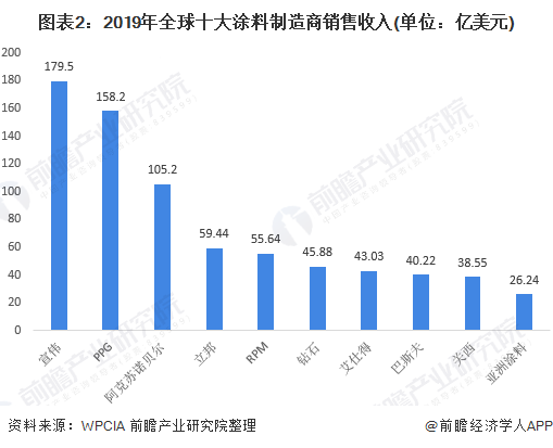 爱游戏体育APP官网入口2020年全球喷涂加工行业市场竞争格局与发展趋势分析 喷(图2)