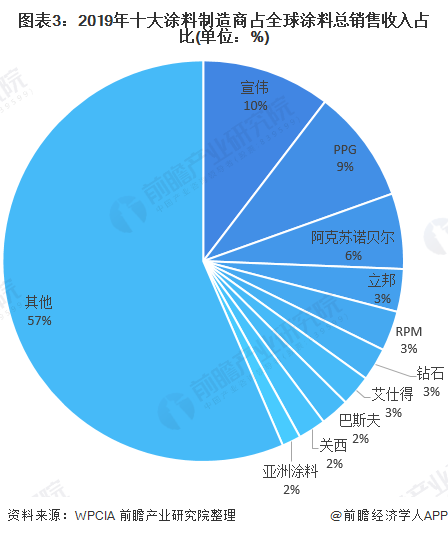 爱游戏体育APP官网入口2020年全球喷涂加工行业市场竞争格局与发展趋势分析 喷(图3)