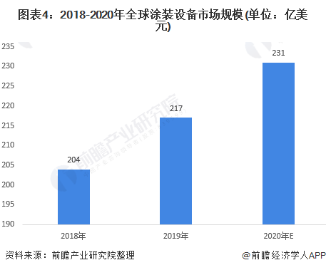 爱游戏体育APP官网入口2020年全球喷涂加工行业市场竞争格局与发展趋势分析 喷(图4)