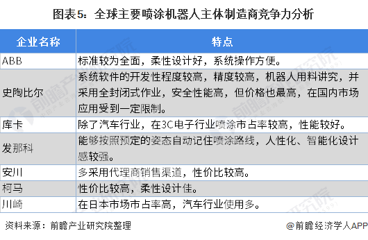 爱游戏体育APP官网入口2020年全球喷涂加工行业市场竞争格局与发展趋势分析 喷(图5)