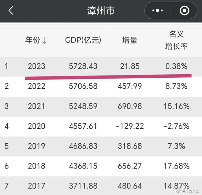 爱游戏体育APP官网入口漳州市2023年GDP数据出炉总量超5700亿其中第四季(图1)