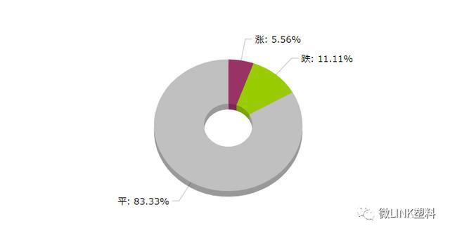 ayx爱游戏体育官方网站微LINK塑料 5月28日塑料价格涨跌榜