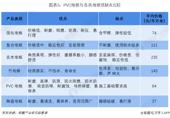 爱游戏体育APP官网入口2018年PVC地板行业发展现状与趋势 国内市场占有率低(图3)