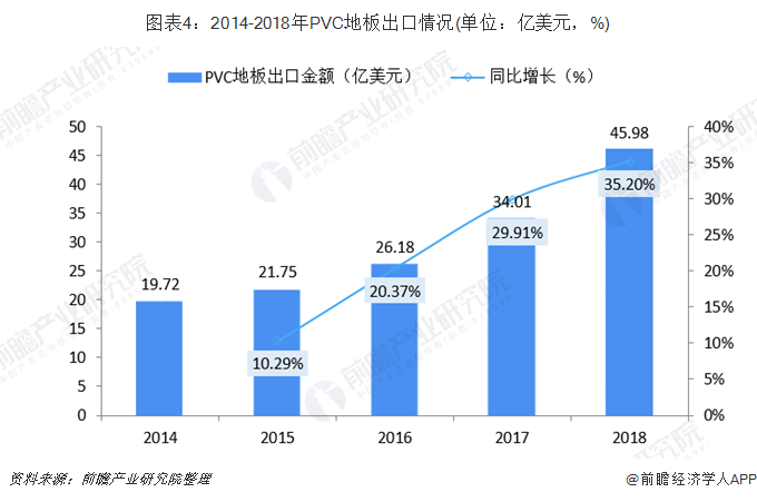 爱游戏体育APP官网入口2018年PVC地板行业发展现状与趋势 国内市场占有率低(图4)