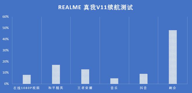 爱游戏体育APP官网入口这个5G手机续航有点夸张——realme 线评测(图8)